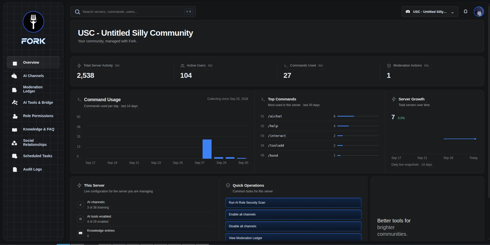 Fork's dashboard for one Discord server: total activity, active users, commands used and moderation actions, with per-day command usage, the most used commands, and server growth.